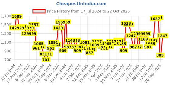 myntra.com Indian Terrain Men Self Design Textured Brooklyn Slim Fit Trousers indian terrain Price History Graph from 17 Jul 2024 to 22 Oct 2025