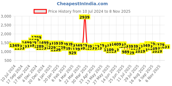 myntra.com Indian Terrain Men Self Design Textured Kansas Regular Fit Chinos indian terrain Price History Graph from 10 Jul 2024 to 7 Nov 2025