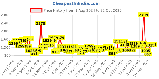 myntra.com Indian Terrain Men Self Design Textured Kansas Slim Fit Trousers indian terrain Price History Graph from 1 Aug 2024 to 22 Oct 2025