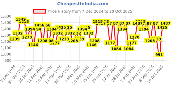 myntra.com Indian Terrain Men Self-Striped Brooklyn Slim Fit Cargos indian terrain Price History Graph from 7 Dec 2024 to 20 Oct 2025