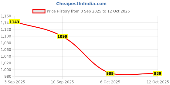 myntra.com Indian Terrain Men Shorts indian terrain Price History Graph from 3 Sep 2025 to 11 Oct 2025