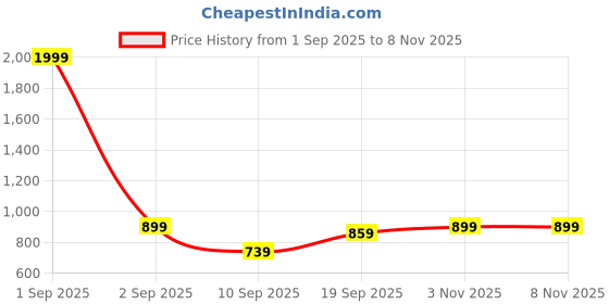 myntra.com Indian Terrain Men Slim Fit Buffalo Checked Spread Collar Cotton Casual Shirt indian terrain Price History Graph from 1 Sep 2025 to 7 Nov 2025