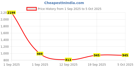 myntra.com Indian Terrain Men Slim Fit Checked Casual Shirt indian terrain Price History Graph from 1 Sep 2025 to 4 Oct 2025