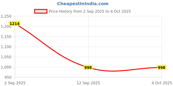 myntra.com Indian Terrain Men Slim Fit Checked Casual Shirt indian terrain Price History Graph from 2 Sep 2025 to 4 Oct 2025