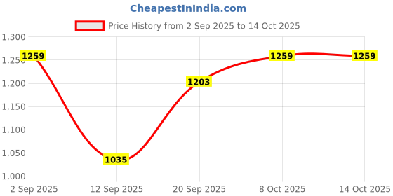 myntra.com Indian Terrain Men Slim Fit Checked Casual Shirt indian terrain Price History Graph from 2 Sep 2025 to 14 Oct 2025