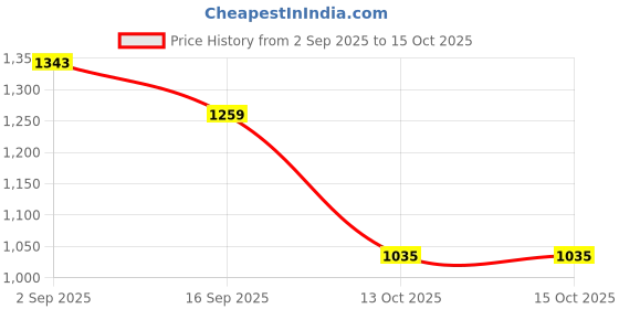 myntra.com Indian Terrain Men Slim Fit Checked Casual Shirt indian terrain Price History Graph from 2 Sep 2025 to 15 Oct 2025