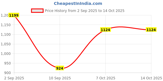 myntra.com Indian Terrain Men Slim Fit Checked Spread Collar Cotton Casual Shirt indian terrain Price History Graph from 2 Sep 2025 to 4 Oct 2025