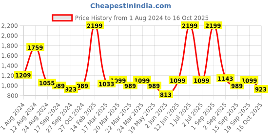 myntra.com Indian Terrain Men Slim Fit Floral Opaque Printed Casual Shirt indian terrain Price History Graph from 1 Aug 2024 to 16 Oct 2025