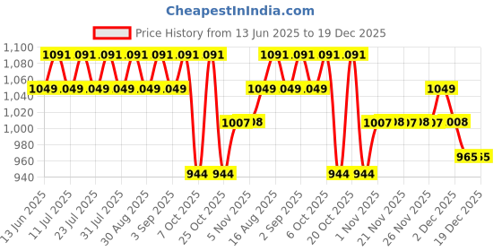 myntra.com Indian Terrain Men Slim Fit Floral Opaque Printed Casual Shirt indian terrain Price History Graph from 13 Jun 2025 to 19 Dec 2025