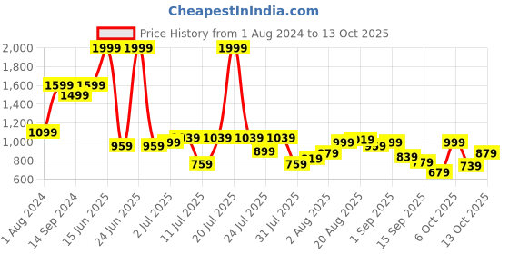 myntra.com Indian Terrain Men Slim Fit Mid-Rise Regular Cotton Shorts indian terrain Price History Graph from 1 Aug 2024 to 4 Oct 2025
