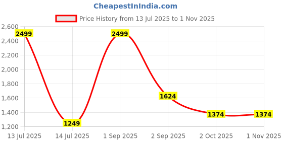 myntra.com Indian Terrain Men Slim Fit Mid-Rise Stretchable Jeans indian terrain Price History Graph from 13 Jul 2025 to 31 Oct 2025