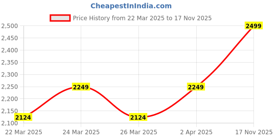 myntra.com Indian Terrain Men Slim Fit Opaque Casual Shirt indian terrain Price History Graph from 22 Mar 2025 to 17 Nov 2025