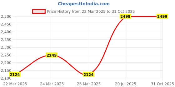 myntra.com Indian Terrain Men Slim Fit Opaque Casual Shirt indian terrain Price History Graph from 22 Mar 2025 to 31 Oct 2025