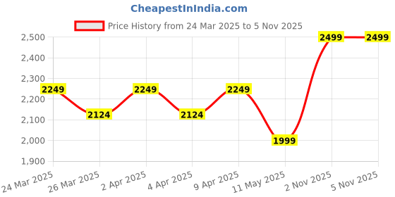 myntra.com Indian Terrain Men Slim Fit Opaque Casual Shirt indian terrain Price History Graph from 24 Mar 2025 to 3 Nov 2025