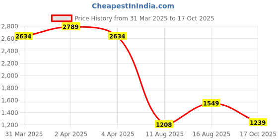 myntra.com Indian Terrain Men Slim Fit Opaque Checked Casual Shirt indian terrain Price History Graph from 31 Mar 2025 to 17 Oct 2025