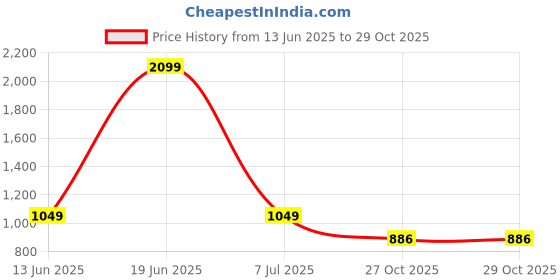 myntra.com Indian Terrain Men Slim Fit Opaque Checked Casual Shirt indian terrain Price History Graph from 13 Jun 2025 to 29 Oct 2025