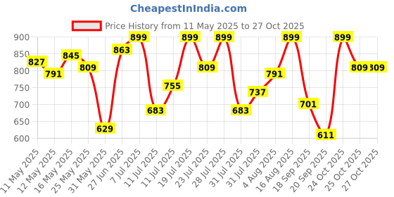 myntra.com Indian Terrain Men Slim Fit Opaque Printed Casual Shirt indian terrain Price History Graph from 11 May 2025 to 25 Oct 2025