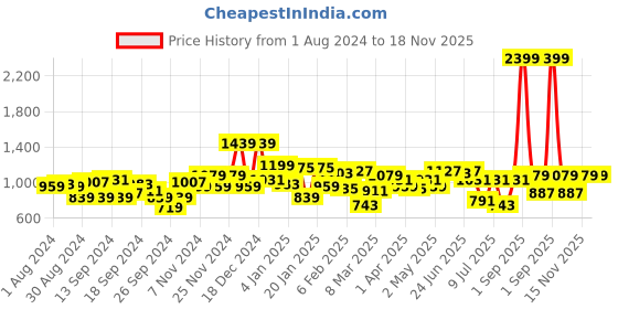 myntra.com Indian Terrain Men Slim Fit Printed Casual Shirt indian terrain Price History Graph from 1 Aug 2024 to 18 Nov 2025