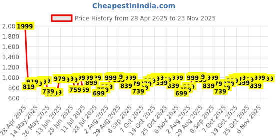 myntra.com Indian Terrain Men Slim Fit Tartan Checks Opaque Checked Casual Shirt indian terrain Price History Graph from 28 Apr 2025 to 23 Nov 2025