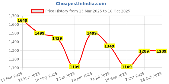 myntra.com Indian Terrain Men Slim Fit Tartan Checks Opaque Checked Casual Shirt indian terrain Price History Graph from 13 Mar 2025 to 18 Oct 2025
