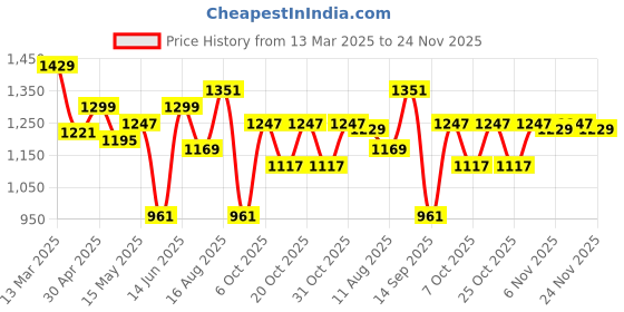 myntra.com Indian Terrain Men Slim Fit Tartan Checks Opaque Checked Casual Shirt indian terrain Price History Graph from 13 Mar 2025 to 24 Nov 2025