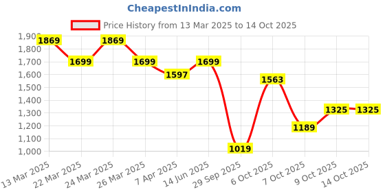 myntra.com Indian Terrain Men Slim Fit Tartan Checks Opaque Checked Casual Shirt indian terrain Price History Graph from 13 Mar 2025 to 4 Oct 2025