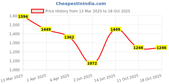 myntra.com Indian Terrain Men Slim Fit Tartan Checks Opaque Checked Casual Shirt indian terrain Price History Graph from 13 Mar 2025 to 16 Oct 2025