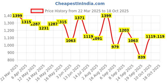 myntra.com Indian Terrain Men Slim Fit Tartan Checks Opaque Checked Casual Shirt indian terrain Price History Graph from 22 Mar 2025 to 16 Oct 2025