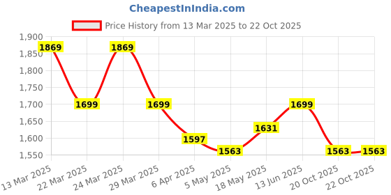 myntra.com Indian Terrain Men Slim Fit Tartan Checks Opaque Checked Casual Shirt indian terrain Price History Graph from 13 Mar 2025 to 22 Oct 2025