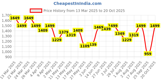 myntra.com Indian Terrain Men Slim Fit Tartan Checks Opaque Checked Casual Shirt indian terrain Price History Graph from 13 Mar 2025 to 20 Oct 2025