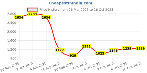 myntra.com Indian Terrain Men Slim Fit Windowpane Checks Opaque Checked Casual Shirt indian terrain Price History Graph from 26 Mar 2025 to 16 Oct 2025