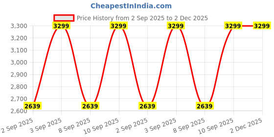 myntra.com Indian Terrain Men Solid Kansas Flat-Front Regular Trousers indian terrain Price History Graph from 2 Sep 2025 to 1 Dec 2025