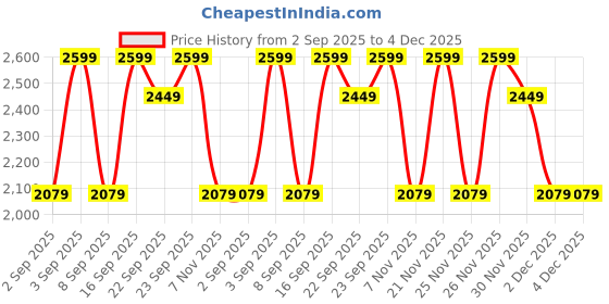 myntra.com Indian Terrain Men Solid Kansas Regular Fit Trousers indian terrain Price History Graph from 2 Sep 2025 to 4 Dec 2025