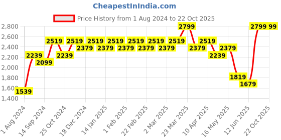 myntra.com Indian Terrain Men Solid Mid-Rise Chinos Trousers indian terrain Price History Graph from 1 Aug 2024 to 22 Oct 2025