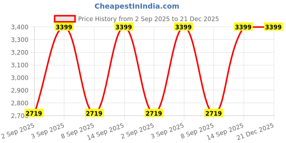myntra.com Indian Terrain Men Solid Mid-Rise Kansas Trousers indian terrain Price History Graph from 2 Sep 2025 to 20 Dec 2025