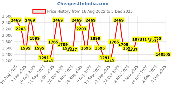 myntra.com Indian Terrain Men Solid Mid-Rise Regular Fit Kansas Trousers indian terrain Price History Graph from 16 Aug 2025 to 5 Dec 2025