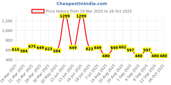 myntra.com Indian Terrain Men Solid Polo Collar Pockets T-shirt indian terrain Price History Graph from 19 Mar 2025 to 25 Oct 2025