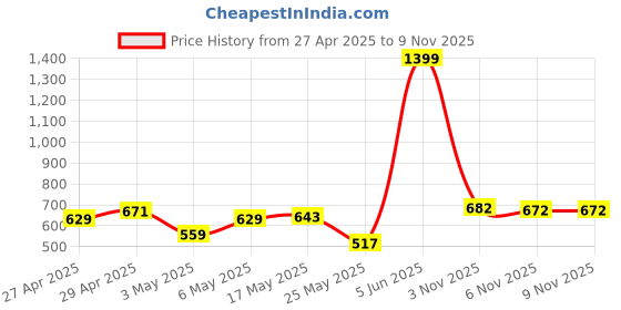 myntra.com Indian Terrain Men Solid Polo Collar Pockets T-shirt indian terrain Price History Graph from 27 Apr 2025 to 7 Nov 2025