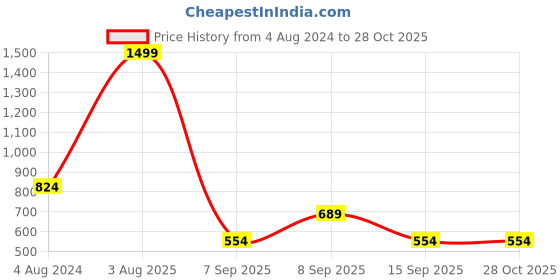 myntra.com Indian Terrain Men Solid Polo Collar  T-shirt indian terrain Price History Graph from 4 Aug 2024 to 27 Oct 2025
