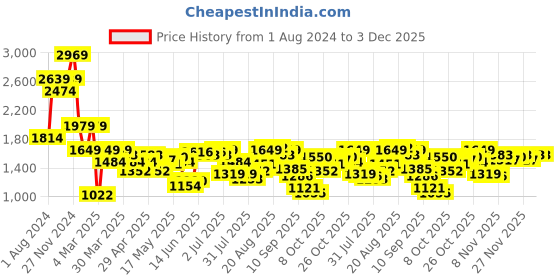 myntra.com Indian Terrain Men Solid Regular Fit Trousers indian terrain Price History Graph from 1 Aug 2024 to 2 Dec 2025