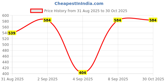 myntra.com Indian Terrain Men Solid Round Neck Pure Cotton Slim Fit T-shirt indian terrain Price History Graph from 31 Aug 2025 to 30 Oct 2025