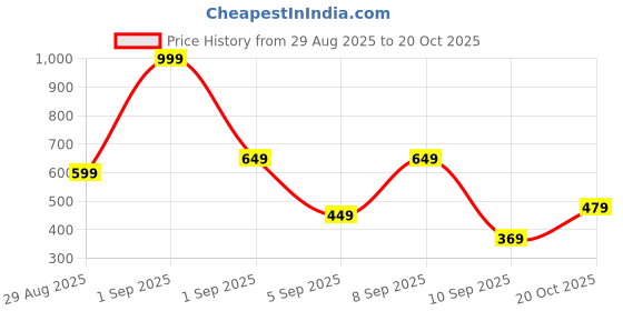 myntra.com Indian Terrain Men Solid Round Neck Pure Cotton T-shirt indian terrain Price History Graph from 29 Aug 2025 to 20 Oct 2025