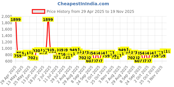 myntra.com Indian Terrain Men Solid Shorts indian terrain Price History Graph from 29 Apr 2025 to 18 Nov 2025