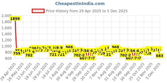 myntra.com Indian Terrain Men Solid Shorts indian terrain Price History Graph from 29 Apr 2025 to 1 Dec 2025