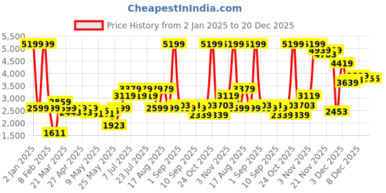 myntra.com Indian Terrain Men Stand Collar Solid Casual Insulator Bomber Jacket indian terrain Price History Graph from 2 Jan 2025 to 20 Dec 2025