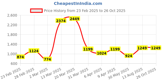 myntra.com Indian Terrain Men Striped Polo Collar Pockets T-shirt indian terrain Price History Graph from 23 Feb 2025 to 26 Oct 2025