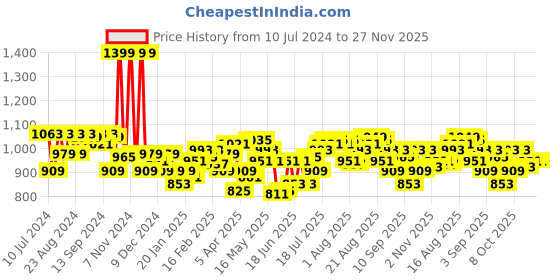 myntra.com Indian Terrain Men Tan Brown Cut Work Leather Two Fold Wallet indian terrain Price History Graph from 10 Jul 2024 to 27 Nov 2025