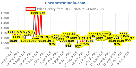 myntra.com Indian Terrain Men Tan Brown Leather Two Fold Wallet indian terrain Price History Graph from 10 Jul 2024 to 24 Nov 2025