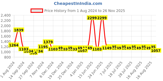 myntra.com Indian Terrain Men Tapered Fit Clean Look Mid-Rise Light Fade Stretchable Jeans indian terrain Price History Graph from 1 Aug 2024 to 26 Nov 2025