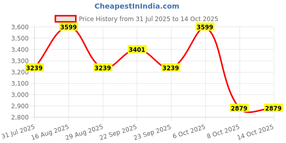 myntra.com Indian Terrain Men Tapered Fit Formal Trouser indian terrain Price History Graph from 31 Jul 2025 to 14 Oct 2025